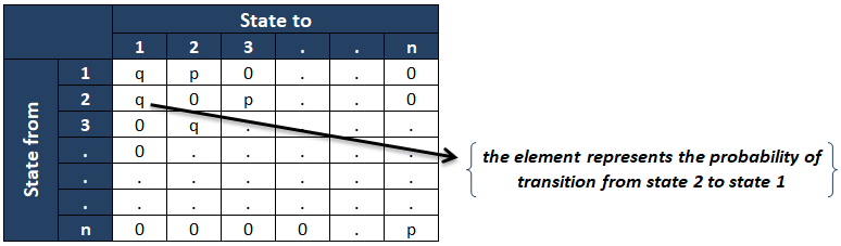 transition probability matrix